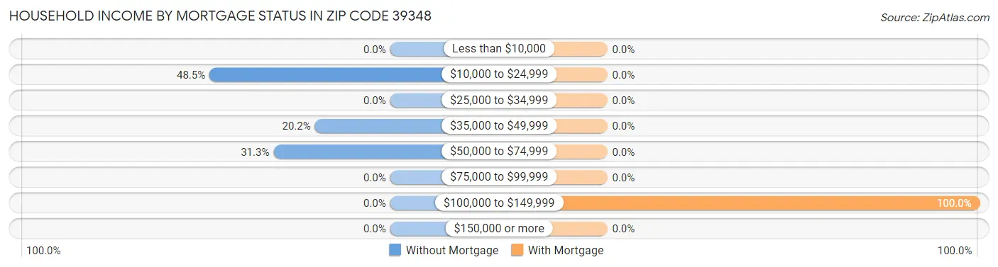 Household Income by Mortgage Status in Zip Code 39348