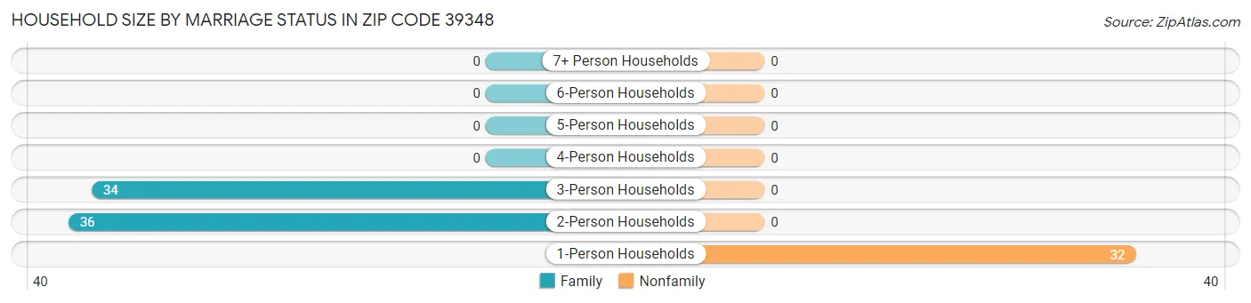 Household Size by Marriage Status in Zip Code 39348