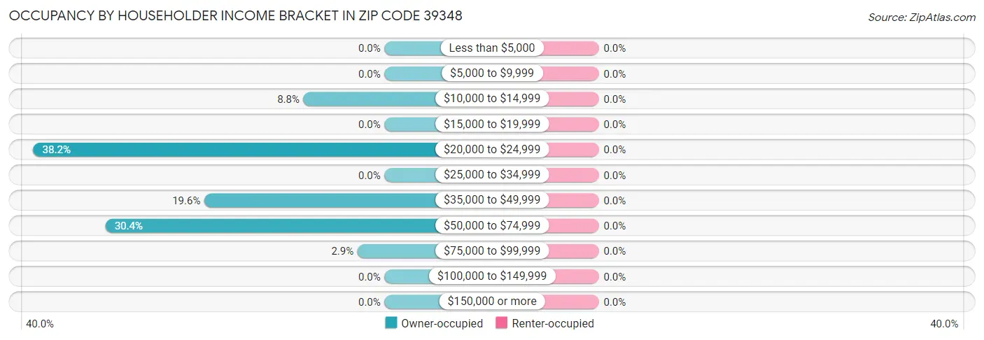 Occupancy by Householder Income Bracket in Zip Code 39348