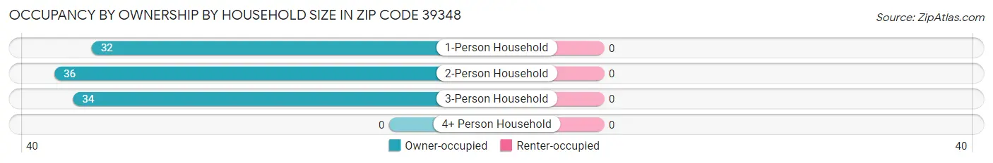 Occupancy by Ownership by Household Size in Zip Code 39348