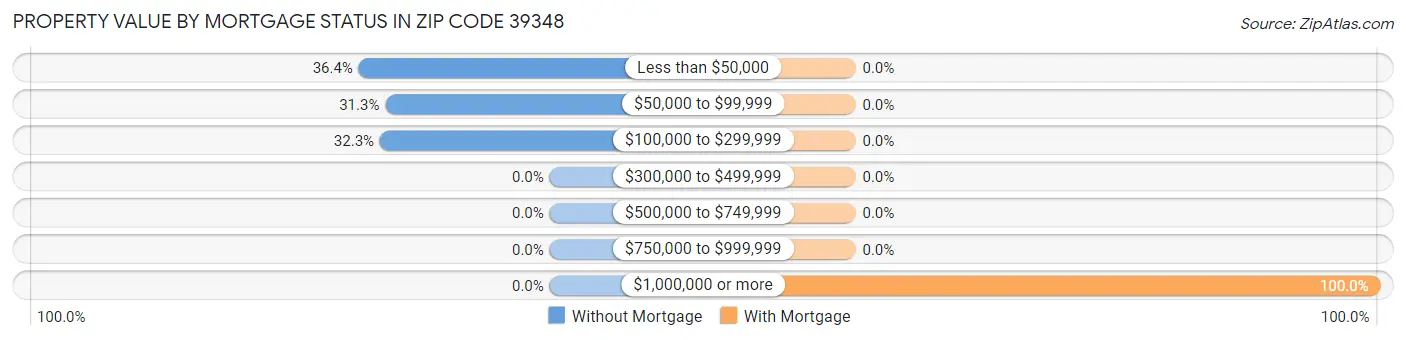 Property Value by Mortgage Status in Zip Code 39348