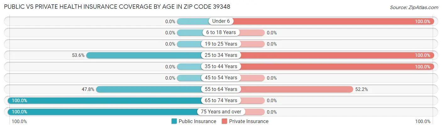 Public vs Private Health Insurance Coverage by Age in Zip Code 39348
