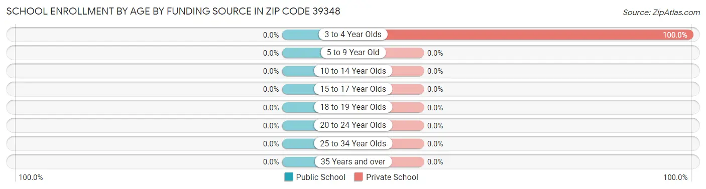 School Enrollment by Age by Funding Source in Zip Code 39348