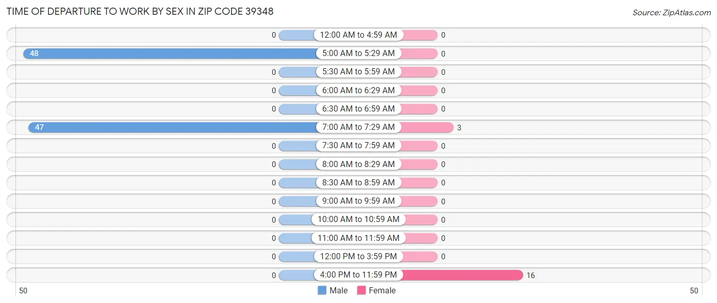Time of Departure to Work by Sex in Zip Code 39348