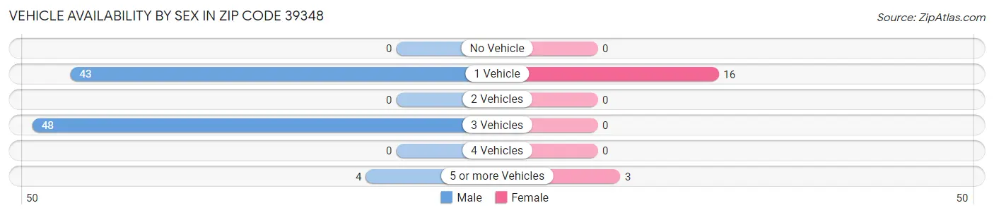 Vehicle Availability by Sex in Zip Code 39348