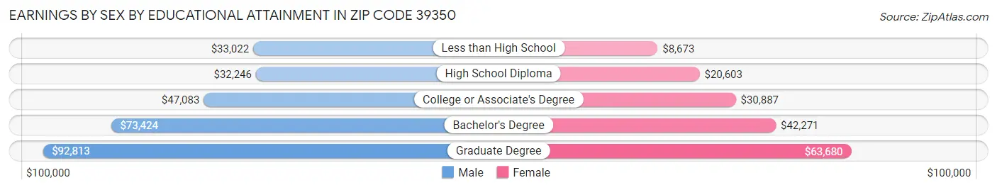 Earnings by Sex by Educational Attainment in Zip Code 39350