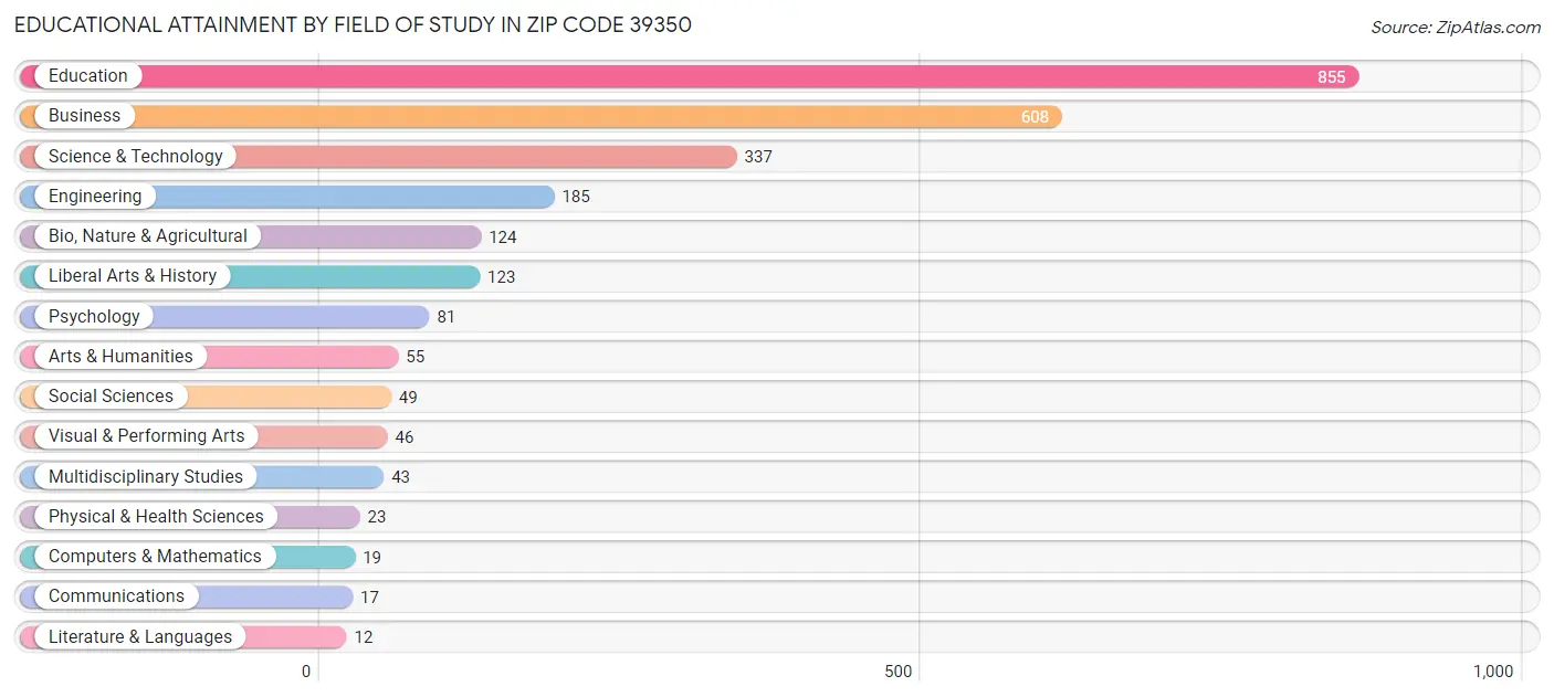 Educational Attainment by Field of Study in Zip Code 39350