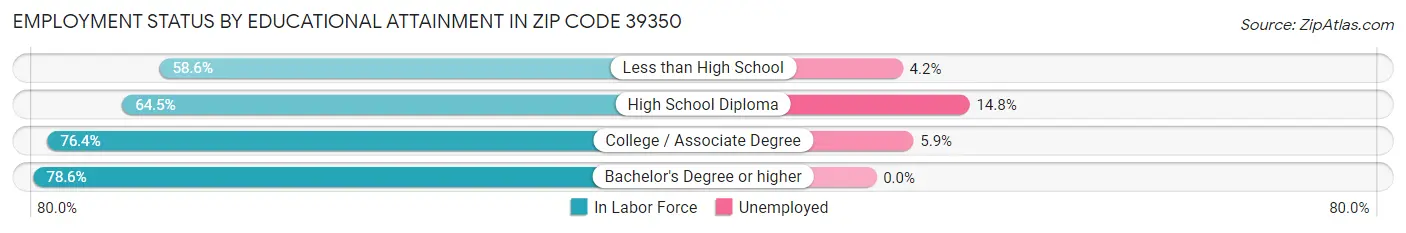 Employment Status by Educational Attainment in Zip Code 39350