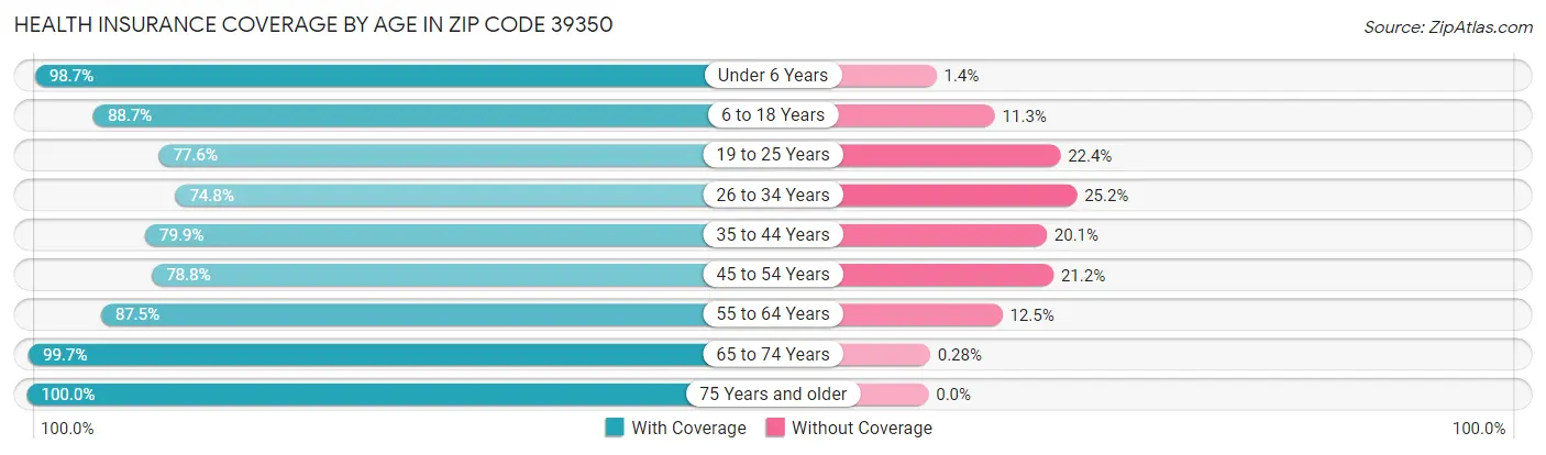 Health Insurance Coverage by Age in Zip Code 39350