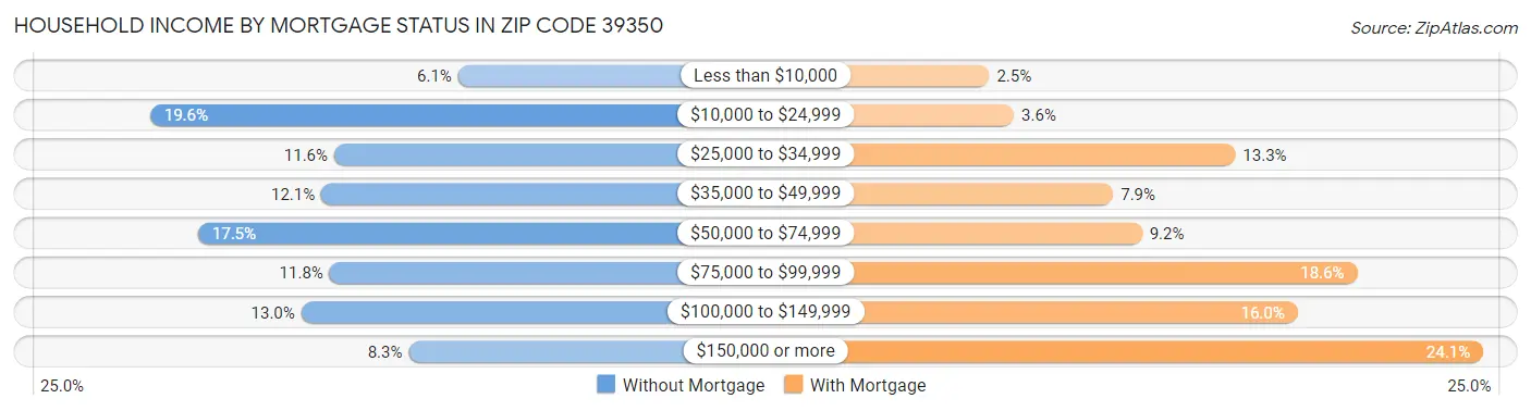 Household Income by Mortgage Status in Zip Code 39350