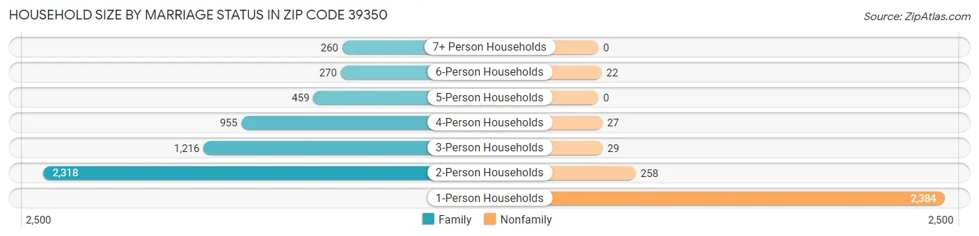 Household Size by Marriage Status in Zip Code 39350
