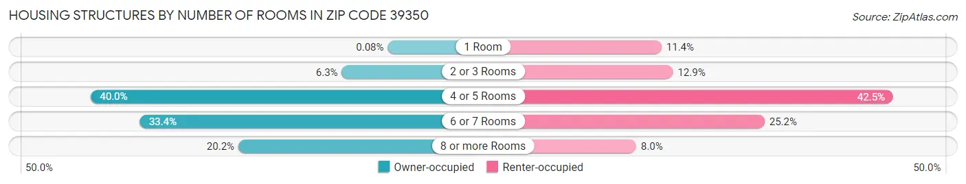 Housing Structures by Number of Rooms in Zip Code 39350