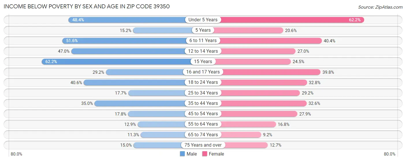 Income Below Poverty by Sex and Age in Zip Code 39350