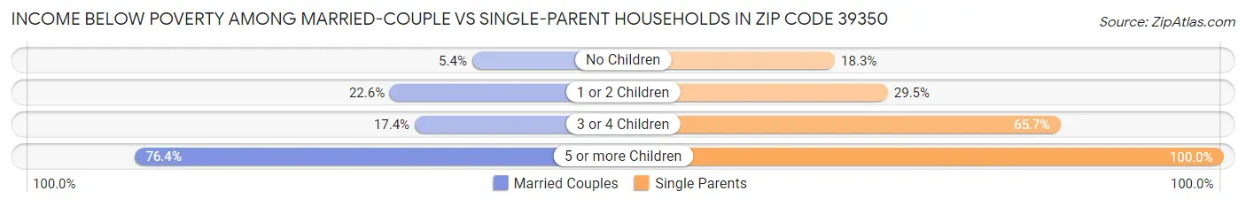 Income Below Poverty Among Married-Couple vs Single-Parent Households in Zip Code 39350