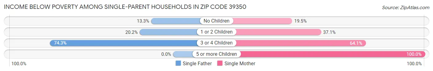 Income Below Poverty Among Single-Parent Households in Zip Code 39350
