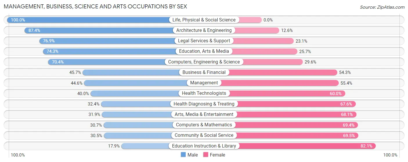 Management, Business, Science and Arts Occupations by Sex in Zip Code 39350