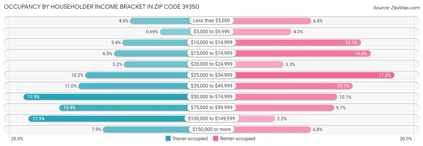 Occupancy by Householder Income Bracket in Zip Code 39350