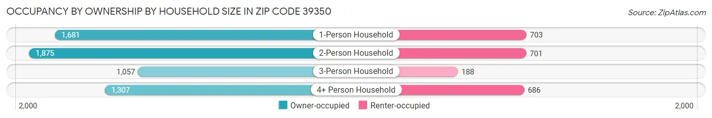 Occupancy by Ownership by Household Size in Zip Code 39350