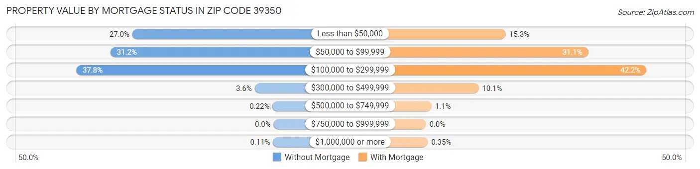 Property Value by Mortgage Status in Zip Code 39350