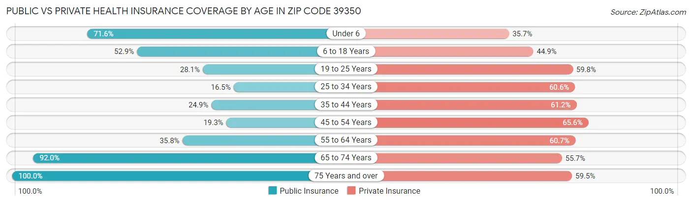 Public vs Private Health Insurance Coverage by Age in Zip Code 39350