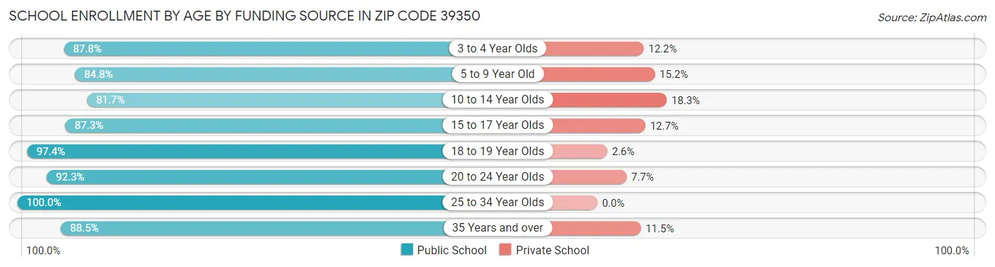 School Enrollment by Age by Funding Source in Zip Code 39350