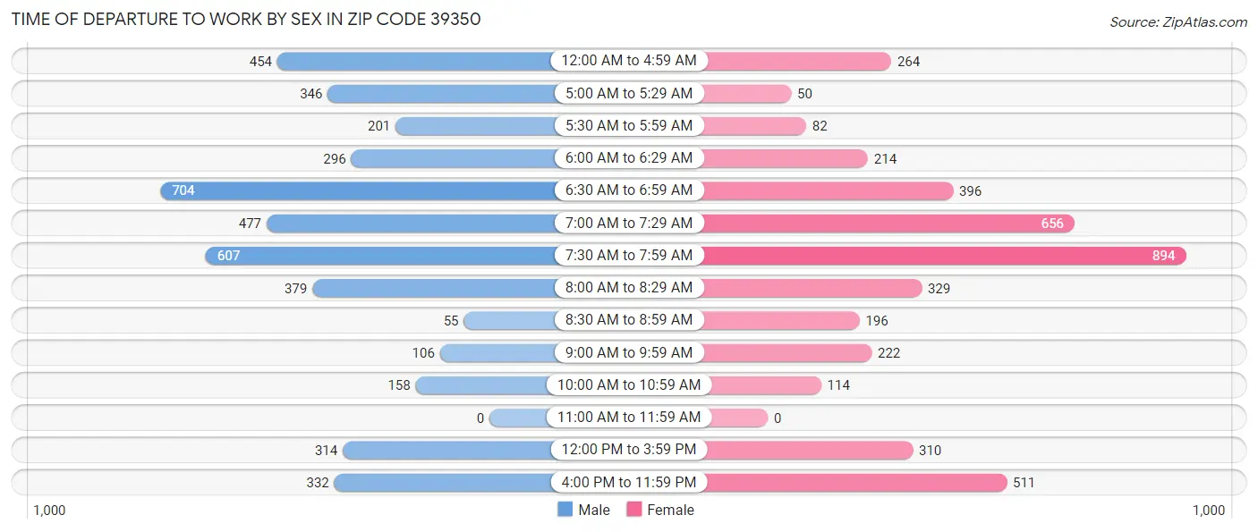 Time of Departure to Work by Sex in Zip Code 39350