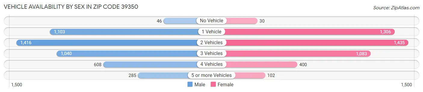 Vehicle Availability by Sex in Zip Code 39350