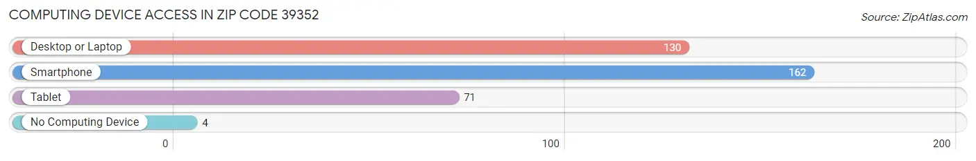 Computing Device Access in Zip Code 39352