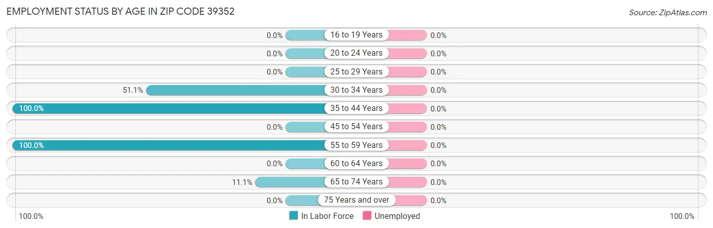 Employment Status by Age in Zip Code 39352