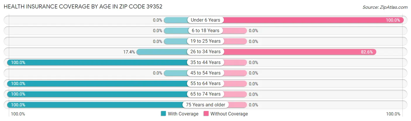 Health Insurance Coverage by Age in Zip Code 39352