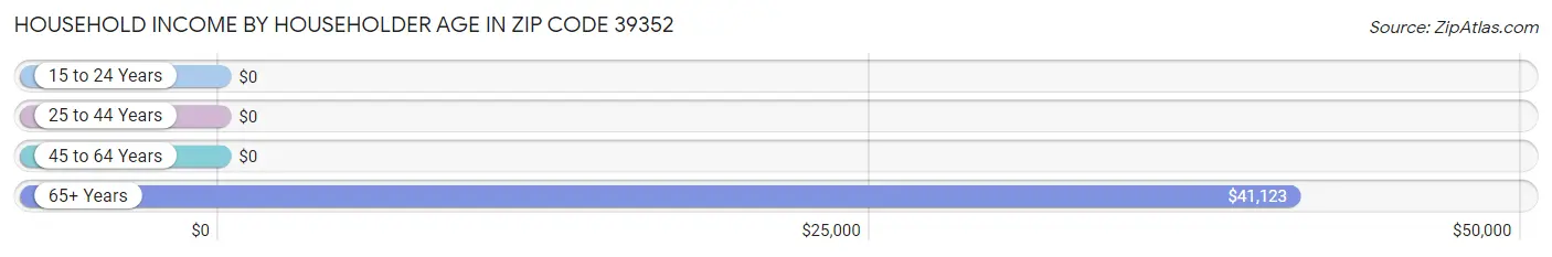 Household Income by Householder Age in Zip Code 39352