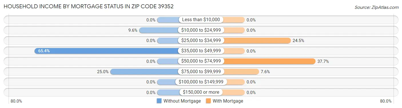 Household Income by Mortgage Status in Zip Code 39352