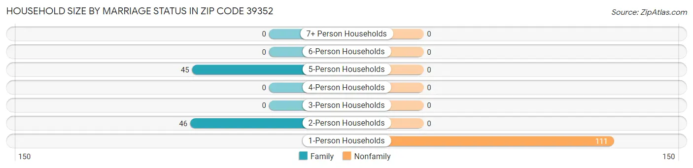 Household Size by Marriage Status in Zip Code 39352
