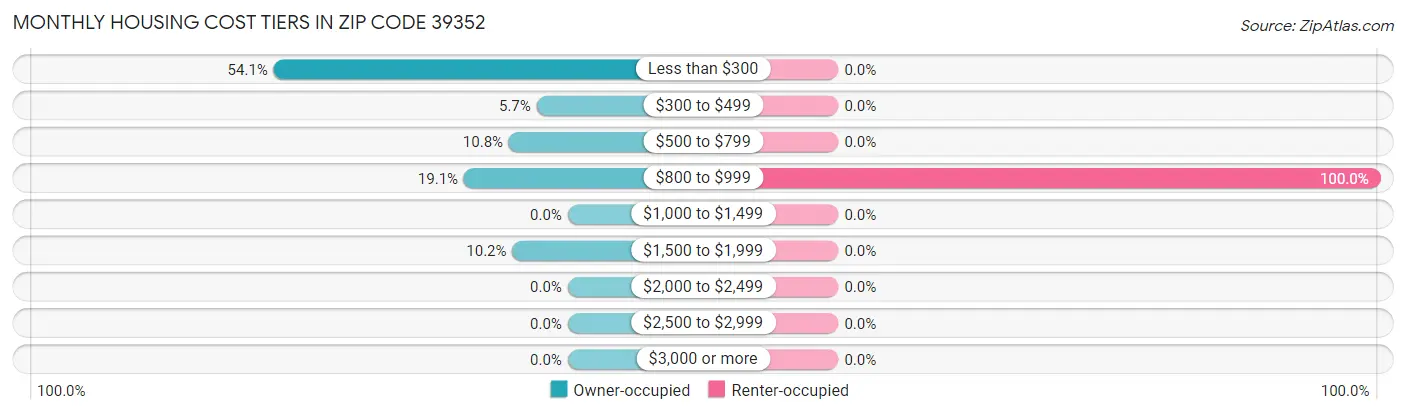 Monthly Housing Cost Tiers in Zip Code 39352