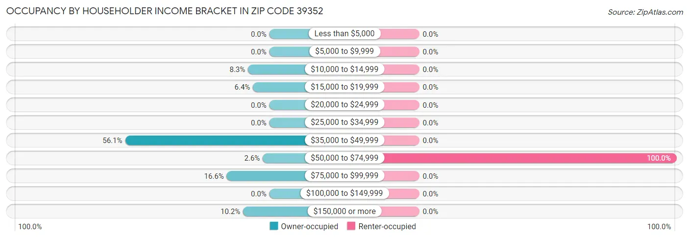 Occupancy by Householder Income Bracket in Zip Code 39352