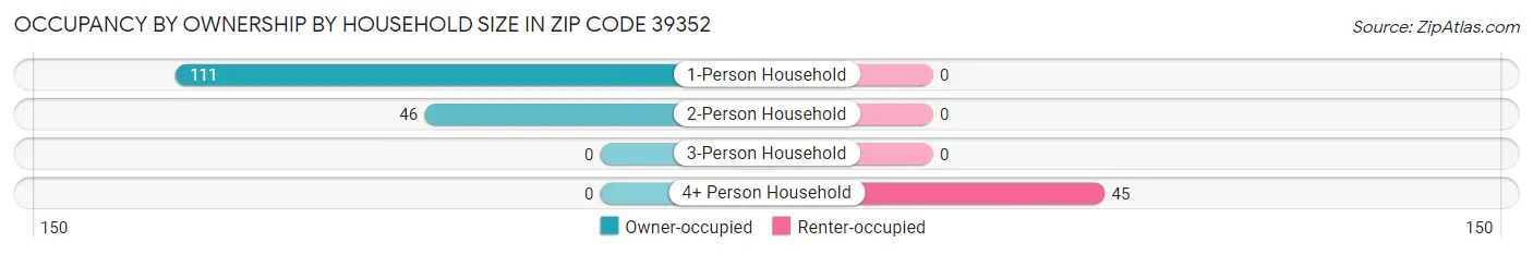 Occupancy by Ownership by Household Size in Zip Code 39352