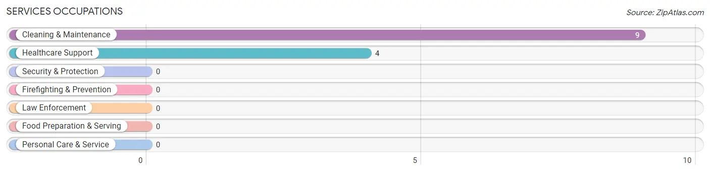 Services Occupations in Zip Code 39352