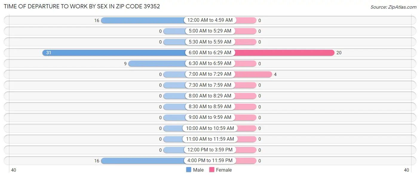 Time of Departure to Work by Sex in Zip Code 39352