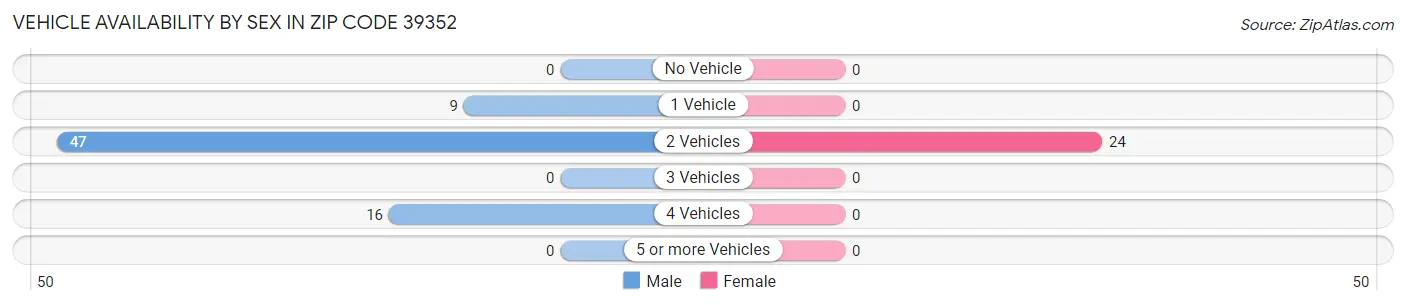 Vehicle Availability by Sex in Zip Code 39352