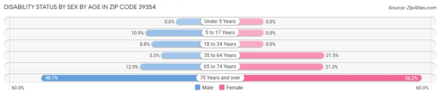 Disability Status by Sex by Age in Zip Code 39354