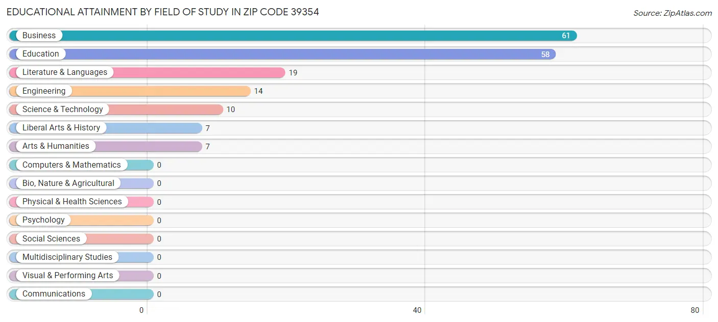 Educational Attainment by Field of Study in Zip Code 39354