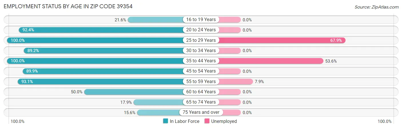 Employment Status by Age in Zip Code 39354