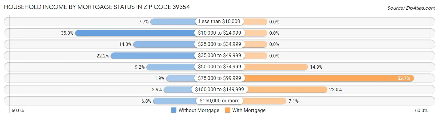 Household Income by Mortgage Status in Zip Code 39354