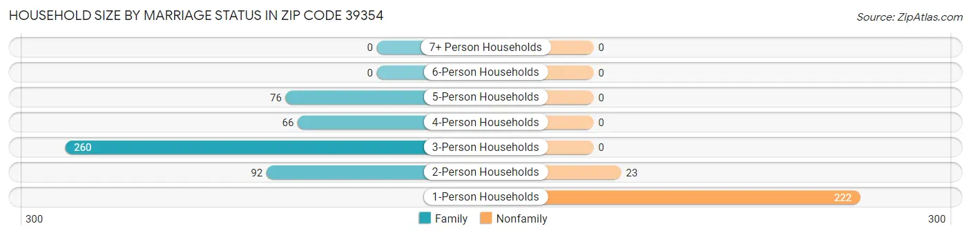 Household Size by Marriage Status in Zip Code 39354