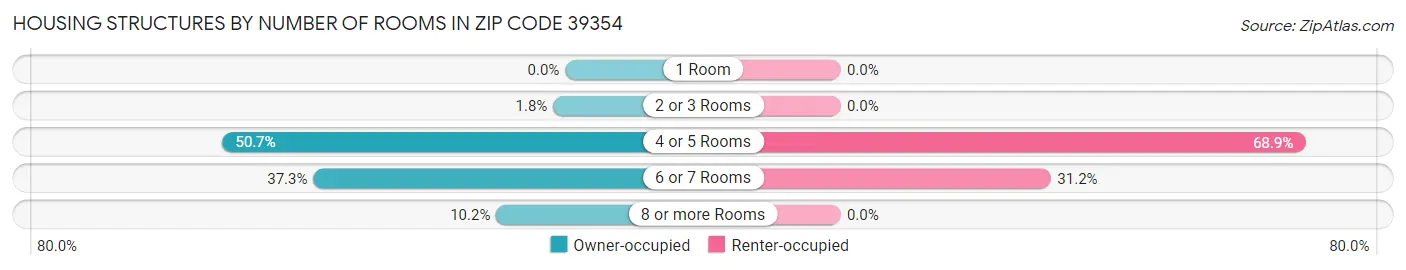 Housing Structures by Number of Rooms in Zip Code 39354