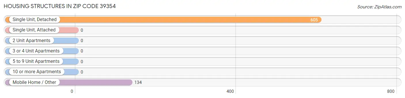 Housing Structures in Zip Code 39354