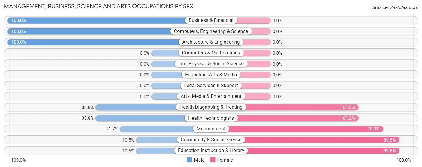 Management, Business, Science and Arts Occupations by Sex in Zip Code 39354