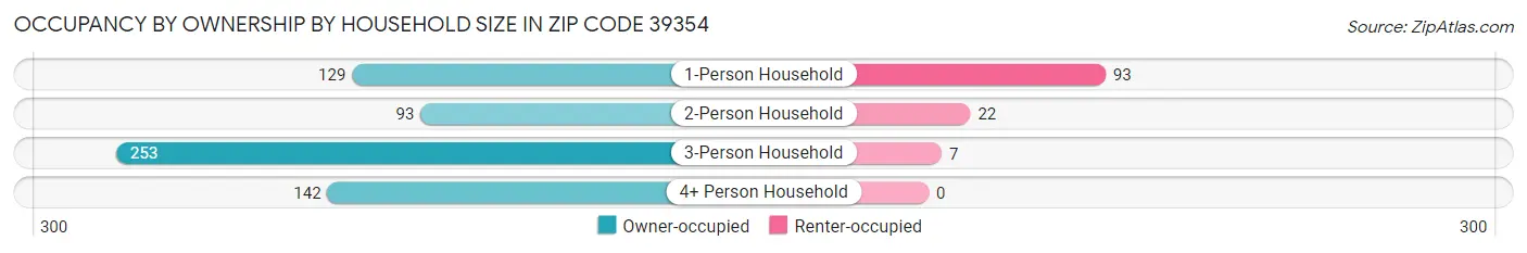 Occupancy by Ownership by Household Size in Zip Code 39354