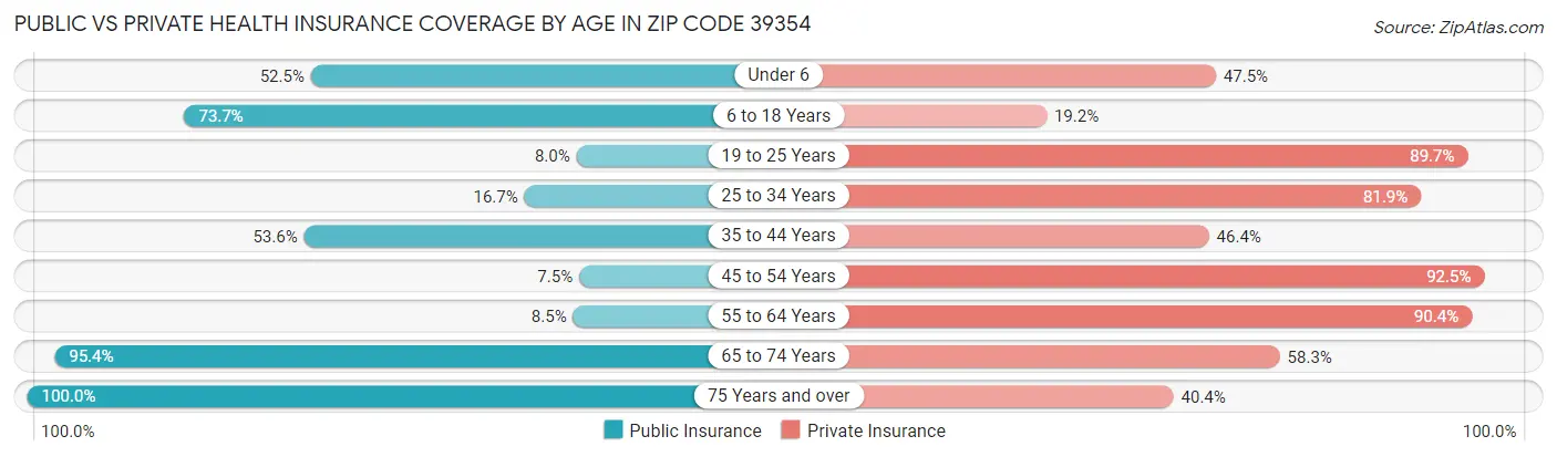 Public vs Private Health Insurance Coverage by Age in Zip Code 39354