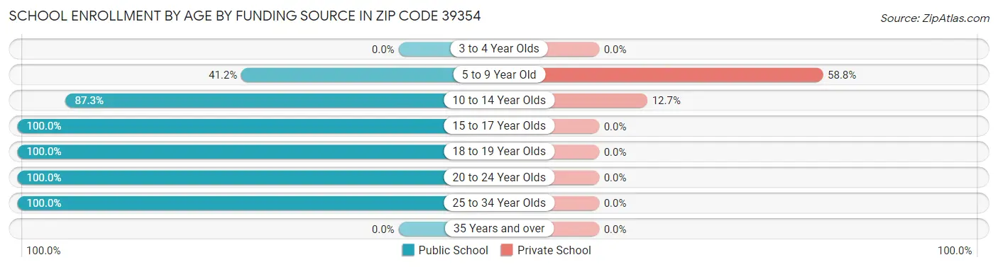School Enrollment by Age by Funding Source in Zip Code 39354